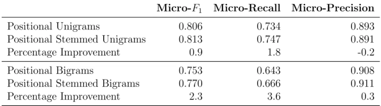 Table 4.4: Impact of Stemming on Classification Accuracy on the Coral Bleaching Validation Dataset