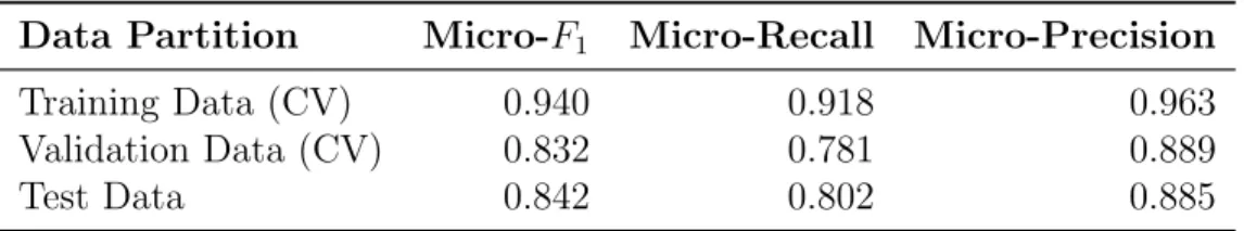 Table 4.9: Window-Based Tagging Model Classification Accuracy on the Coral Bleaching Dataset