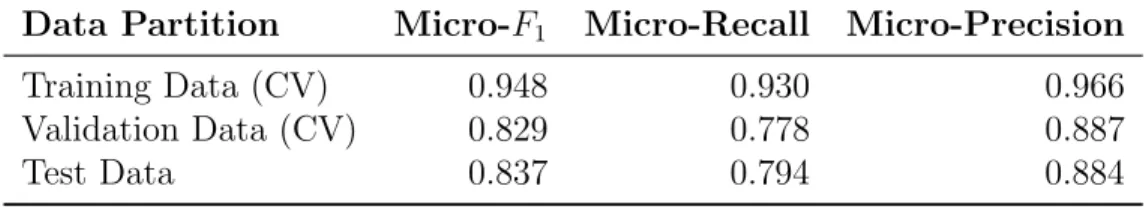 Table 4.15: Structured Perceptron Classification Accuracy on the Coral Bleaching Dataset