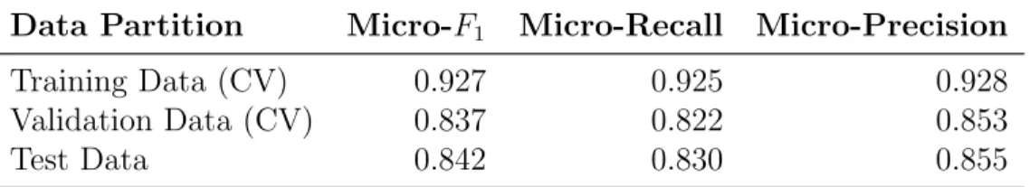 Table 4.17: Recurrent Neural Network Classification Accuracy on the Coral Bleaching Dataset