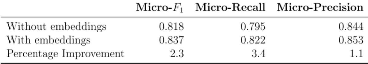 Table 4.19: Impact of Pre-Trained Word Embeddings on RNN Classification Accuracy on the Coral Bleaching Validation Dataset