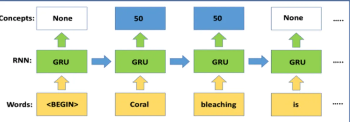 Figure 3.2: Illustration of an RNN applied to a word labeling problem. The recurrent cell in this example is a Gated-Recurrent Unit (GRU)