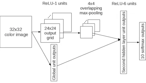 Figure 3.3: Convolutional Deep Belief Network architecture. Image from Krizhevsky and Hinton 2010, “Figure 4: The architecture of our convolutional net”, page 5 [122]