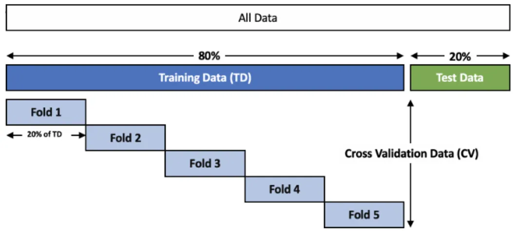 Figure 4.2: The Di↵erent Dataset Partitions. For Each Fold, the Validation Data (CV) is Shown in Light Blue