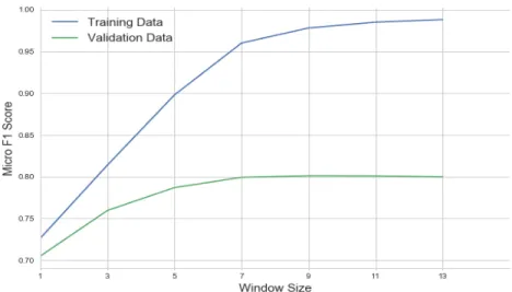 Figure 4.4: Maximum Micro-F 1 score By Window Size For Skin Cancer