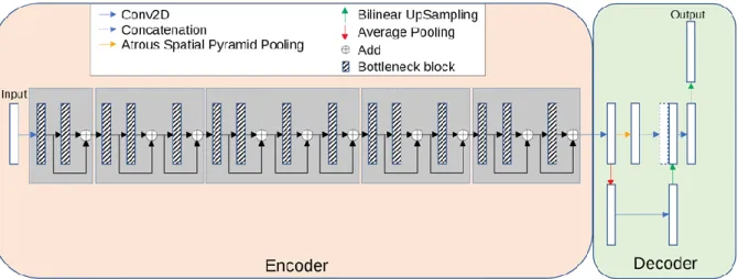 Figure 2. The encoder-decoder architecture of MobilenetV2.