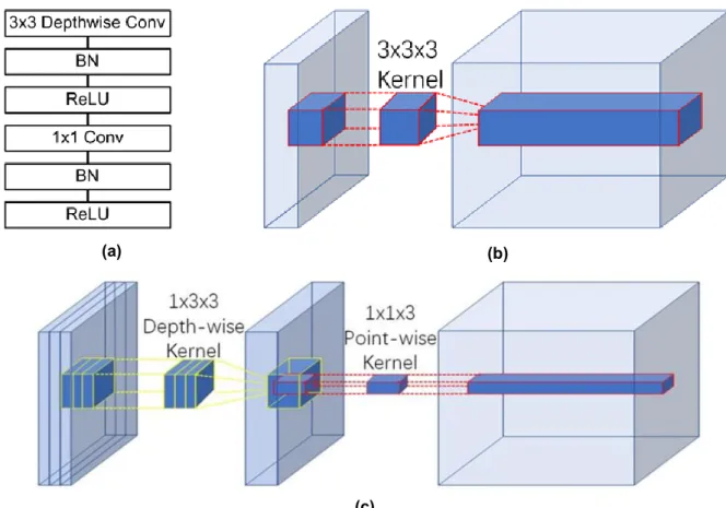 Figure 3. (a) A depth-separable convolution block. The block contains a 3 × 3 depth-wise  convolutional layer and a 1 × 1 point-wise convolution layer
