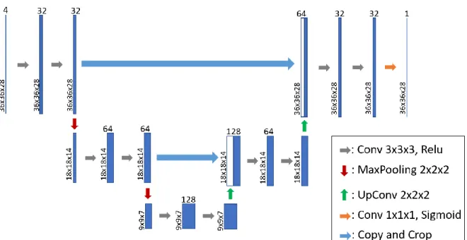Figure 5 presents an overview of the architecture of our 3D segmentation network. 