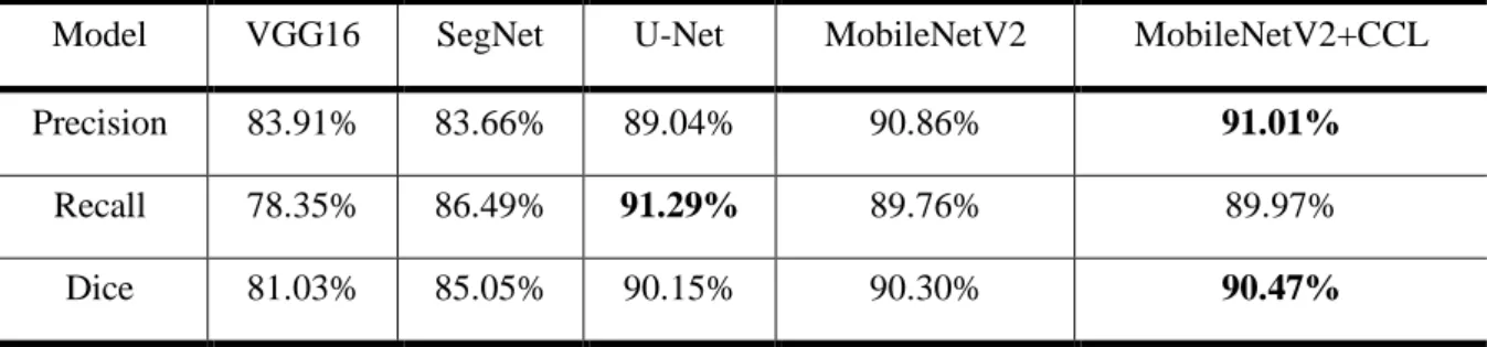 Table 1. Evaluation on our dataset. 
