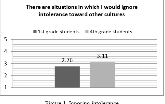 Figure 1. Ignoring intolerance 