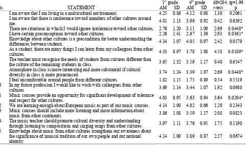 Figure 5. Music courses as a source for acquiring intercultural competences for students  