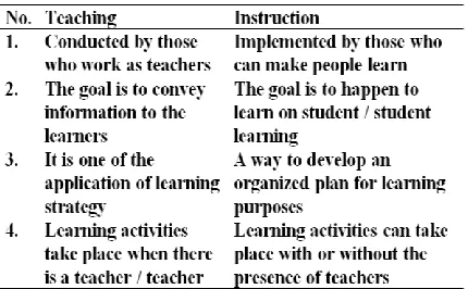 Table I Differences Between Teaching Terms and Instruction 