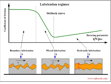 Figure 5. Stribeck curve representing different lubrication regime 