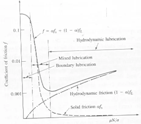 Figure 7.  Stribeck curve for journal bearing, Coefficient of friction, f versus dimensionless duty 