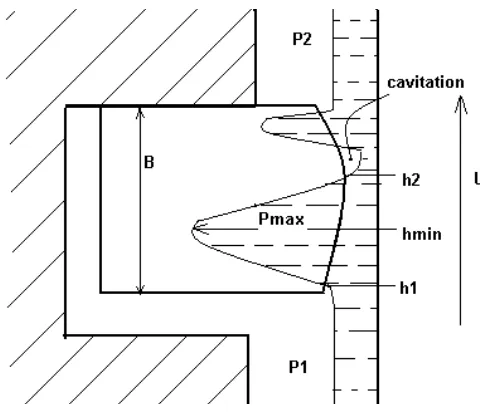 Figure 9. Schematic of hydrodynamic oil film between liner and piston, assuming liner is moving  