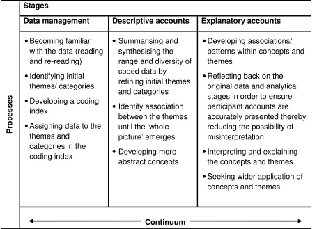 Table 1: Overview of the framework approach (adapted from Ritchie and Lewis 2003) 