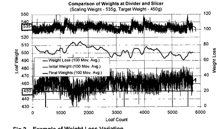 Fig 2. Example of Weight Loss Variation 