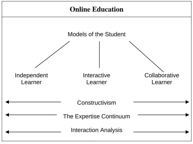 Figure 1:   Research Framework 