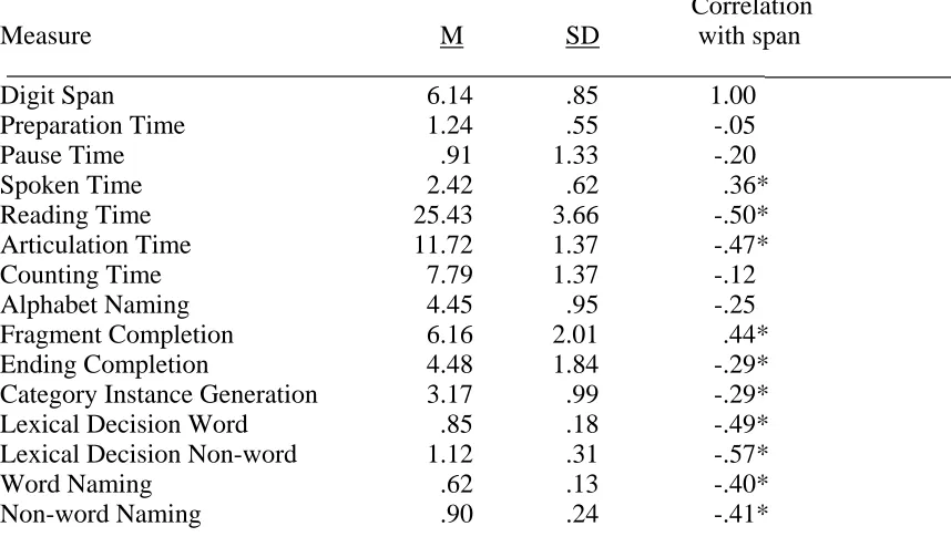 Table 1 Descriptive Statistics for all Variables, and Correlations with Digit Span in Experiment 1     Correlation 