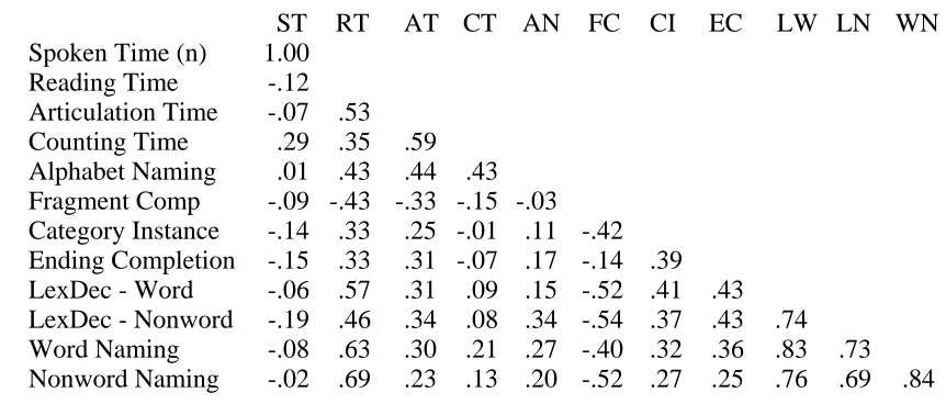 Table 3. Correlations Among Non-span Measures  