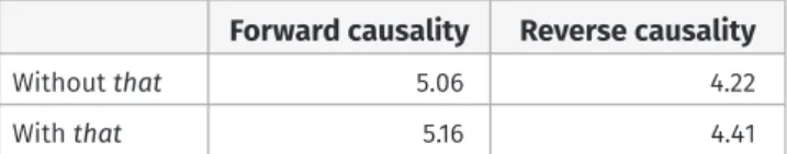 Table 2: Mean naturalness ratings for items in Experiment 3.