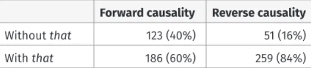 Table 3: Participants’ selections in forward and reverse causality contexts in Experiment 4a.