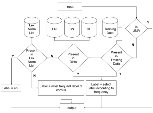 Figure 4.1: Architecture of the dictionary-based system, where EN = text8 corpus, BN = Bengali lyrics corpus, HI = Hindi lyrics corpus, Training Data = relevant 4/5 of training data and LexNorm List = lexical normalisation list of Baldwin