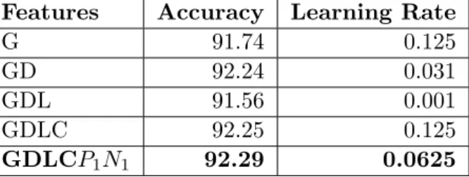 Table 4.4: Average cross-validation accuracy for CRF word-level classification, G