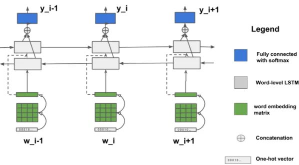 Figure 4.2: Model Architecture: Word-level LSTM Model for LID, unrolled across three time steps, where w i−1:i+1 are the words and y i−1:i+1 are language labels.