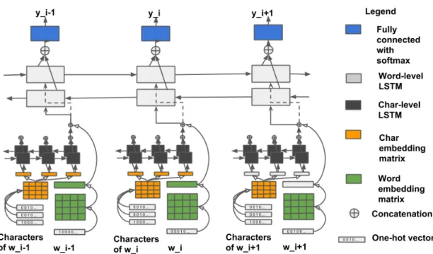 Figure 4.3: Model Architecture: Word + Character-level LSTM model, unrolled across three time steps, where w i−1:i+1 are the words and y i−1:i+1 are language labels.
