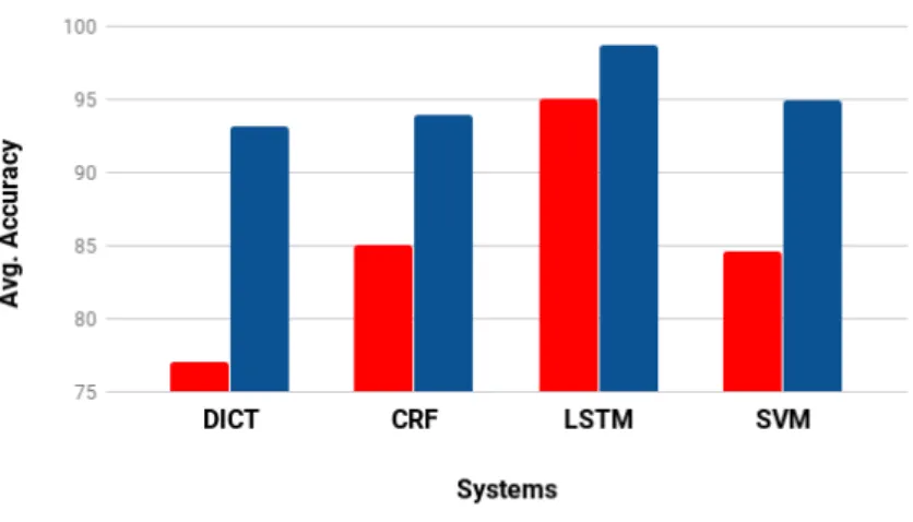 Figure 4.4: Performance of different systems for ambiguous and non-ambiguous to- to-kens where DICT = dictionary-based system (e.g