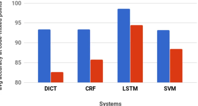 Figure 4.6: Performance at code-mixed point: Ambiguous and non-ambiguous to- to-kens, where DICT = dictionary-based system (e.g