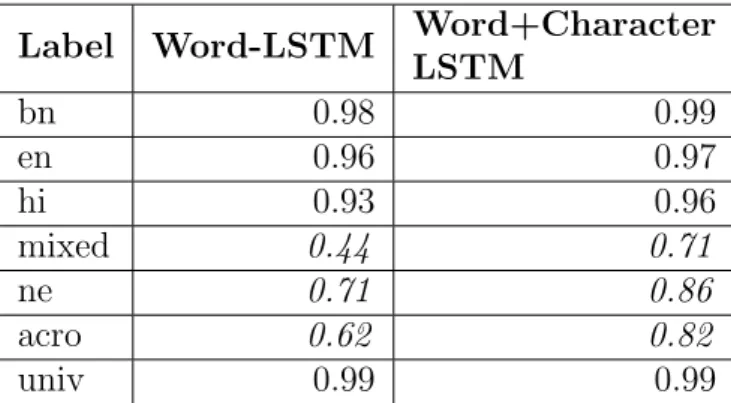 Table 4.12: Comparison of Word-based and Word + Character-based LSTM: Re- Re-ported Results are F1 scores.