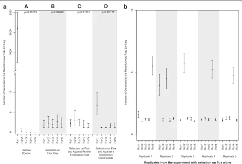Table 1 The overall proportion of generations that each reaction spent as rate limiting is shown, pooled across each replication, foreach experiment