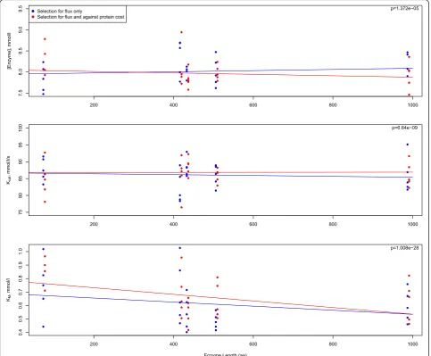 Fig. 3 In evaluating the influence of selection against the cost of protein expression on the evolutionary dynamics or parameters, the relationshipof enzyme length to a enzyme concentration, b kcat, and c, and KM is shown when selection acts on expression 