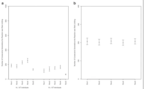 Fig. 5 a The evolutionary stability of rate-limiting steps for experiments with small (102) and large (106) population sizes was evaluated, withaltered simulation assumptions from Fig