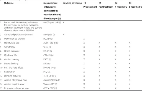 Table 1 Measurements of primary, secondary and tertiary objectives: drinking behavior, mediators, moderators andpredictors and quality of life