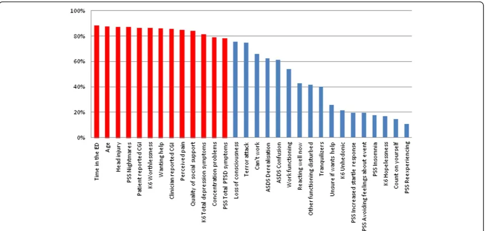 Figure 2 Feature’s presence in repeated cross validation trials. The figure shows the frequency (percentage of all trials) in which individualfeatures participate in MBs identified during successive cross-validations trials (only features participating in 