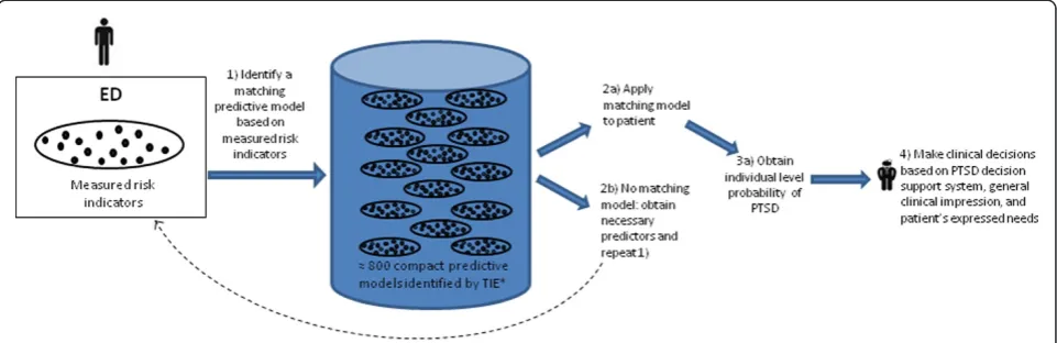 Figure 3 Data-Informed Decision Support Tool to Forecast PTSD. This figure outlines a scenario for future implementation of multiplepredictive models within a decision support tool for estimating the individual risk