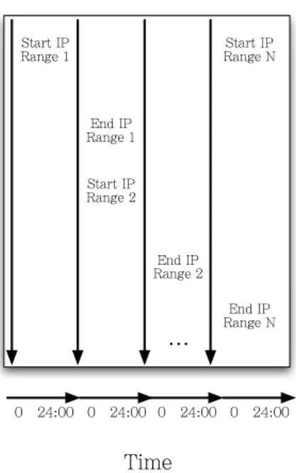 Figure 1: Design of the Basic Visualization and Representation. Each vertical axis represents IP addresses in sequential order