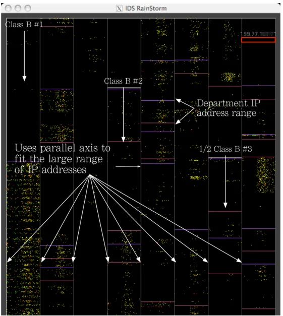 Figure 2: IDS RainStorm main view: The 8 vertical axes are shown that represent the 2.5 Class B IP addresses