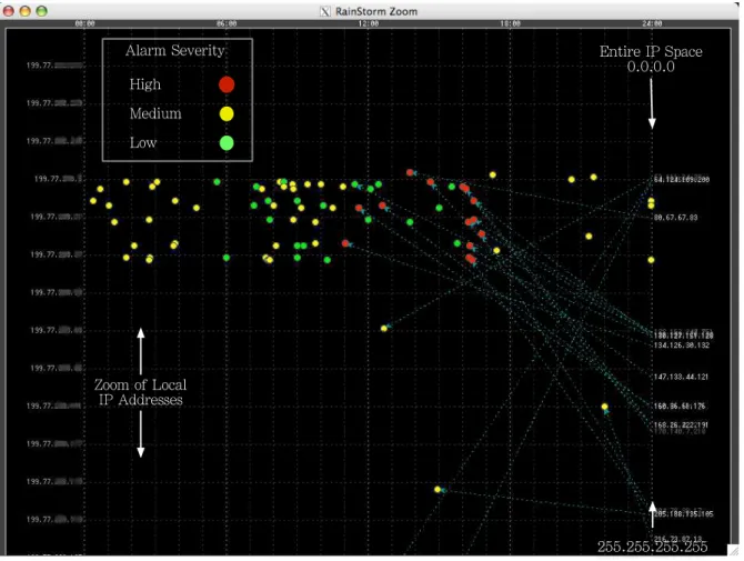 Figure 4: Zoom of a cluster of alarms seen in the overview. Also shown is the alarm severity legend and internal and external IP axes layout.