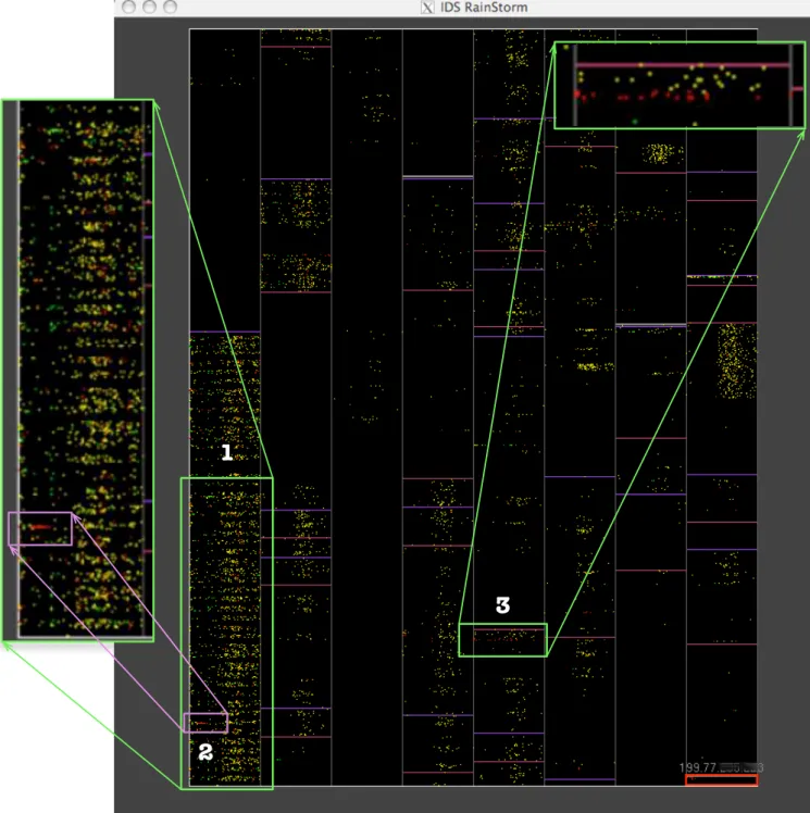 Figure 8: Overview of April 27th alarms. (Two regions are artificially identified in green and magnified for easier viewing.) Here region 1 shows activity in a subset of campus dorm IP addresses, a cluster of activity for a machine in the dorm is outlined 