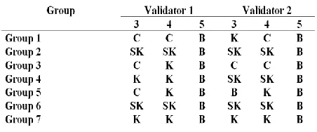Table 3 Results of Problem Validation 