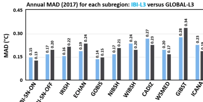 Figure 3. Annual (2017) mean absolute difference (MAD) of SST, spatially averaged for each subregion (deﬁned in Fig