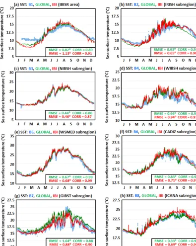 Figure 4. Annual (2017) time series of hourly sea surface temperature (SST) at eight different locations within IBISR area