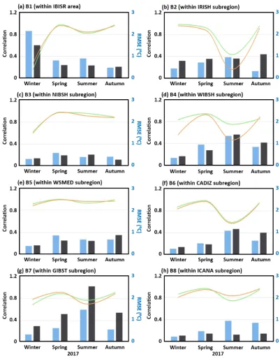 Figure 5. Annual evolution (2017) of seasonal skill metrics derived from the comparison of GLOBAL and IBI models against in situ SSThourly observations provided by eight buoys