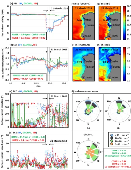 Figure 6. (a–d) Monthly inter-comparison (March 2018) between GLOBAL (green line), IBI (red line / red triangles) and B4 buoy (bluedots): sea surface salinity (SSS), temperature (SST), current direction (SCD), and current speed (SCS); (e, f) daily maps of 