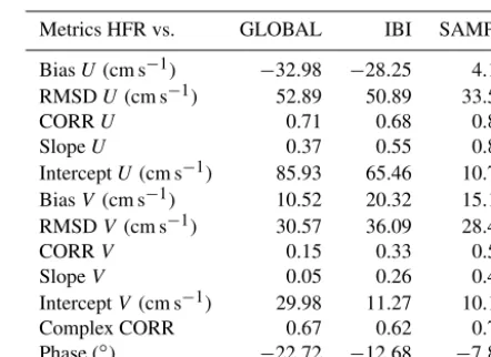 Table 3. Skill metrics derived from the 1-year (2017) validation ofsea surface currents estimated by three operational forecasting sys-tems against HFR-derived observations at the midpoint of the se-lected transect in the Strait of Gibraltar (Fig