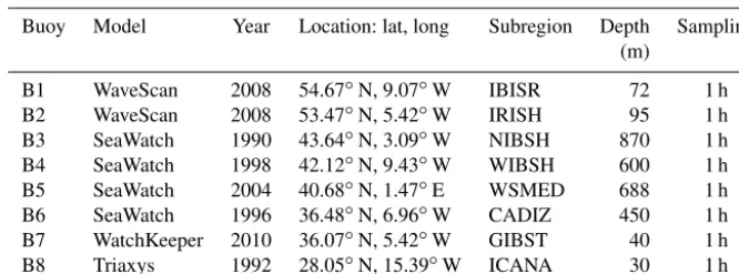 Table 2. Description of the network of directional buoys used in this work. Year label stands for year of deployment